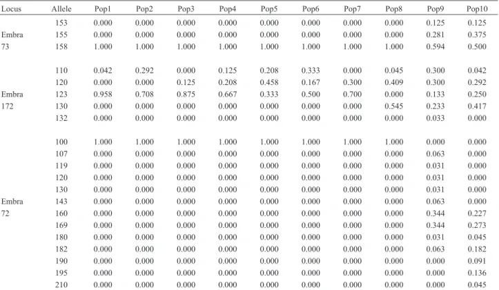 Figure 1 shows many exclusive alleles in certain populations, with the presence of 15 exclusive alleles in population 9, 11 in population 10, three in population 8, two in population 2 and one in population 6