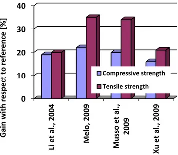 Figure 1.1  – Comparison of the gains for the compressive and tensile strength of CNT-cement based composites 