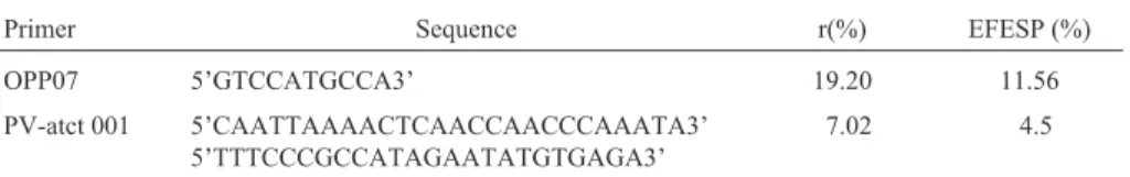 Table 4 - Expected frequency estimates of susceptible plants (EFESP) selected as resistant in the F 2 through the RAPD (OPP07) and SSR (PV-atct 001) markers.