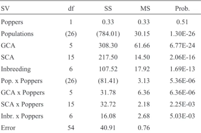 Table 1 - Joint diallel analysis of expansion volume data (mL/g) of six popcorn populations, their hybrids and selfed parents, obtained using a hot air popcorn machine and the CNPMS/Embrapa popcorn machine.