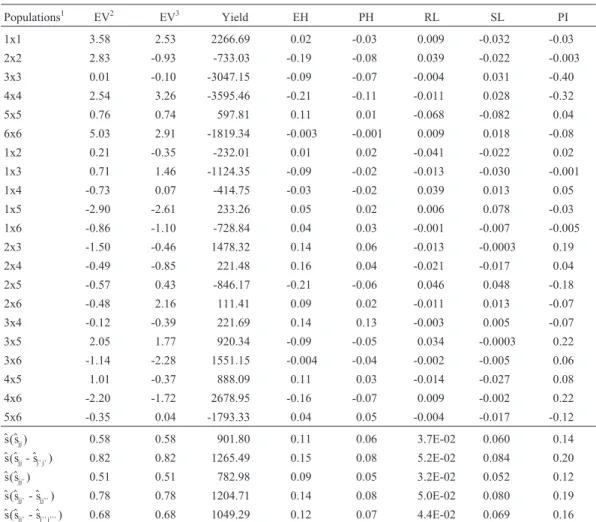 Table 4 - Estimates of specific combining ability effects of popcorn populations for expansion volume (EV, mL/g), yield (kg/ha), plant height (PH, m), ear height (EH, m), proportion of root lodged plants (RL), proportion of stalk lodged plants (SL) and pro