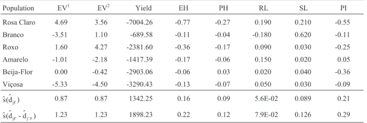 Table 5 - Estimates of changes in the genotypic means of popcorn populations for expansion volume (EV, mL/g) 1 , yield (kg/ha), plant height (PH, m), ear height (EH, m), proportion of root lodged plants (RL), proportion of stalk lodged plants (SL) and prol