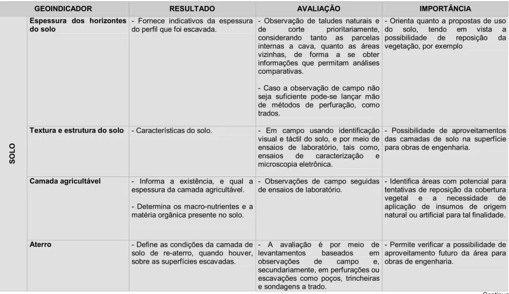 Tabela 1: Lista de geoindicadores proposta para avaliação da degradação das áreas de empréstimo 