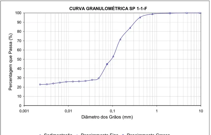 Figura 22: Distribuição granulométrica da amostra ensaiada fora da Área de Empréstimo 1  (Fapic) no primeiro metro do perfil 