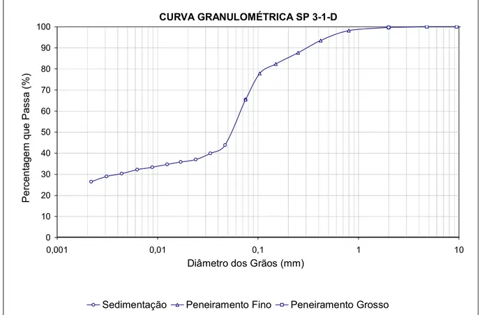 Figura 24: Distribuição granulométrica da amostra ensaiada dentro da Área de Empréstimo 3  (Novo Horizonte) no primeiro metro do perfil 