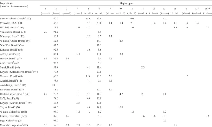 Table 1 - β-globin gene haplotypes in Brazilian Amerindians and other native Americans.