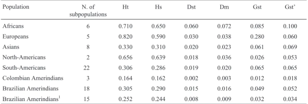 Table 2 - β-globin gene haplotype diversity in American natives and other human populations.