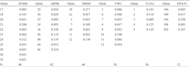 Table 2 - Allele frequency distribution for six hypervariable loci in the Curiau population.