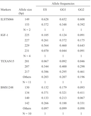 Table 1 shows the allele frequencies for micro- micro-satellites ILSTS066, IGF-1, TEXAN15 and BMS1248 in the entire sample and for the genetic groups