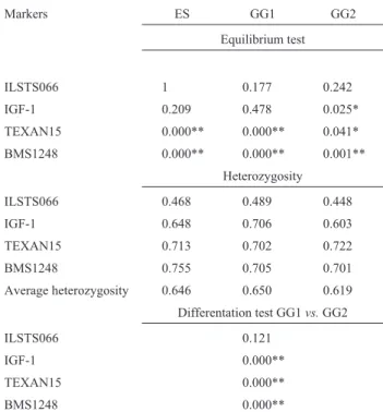 Table 2 - P-values for the equilibrium test, heterozygosity coefficients for the entire sample and within genetic groups, average heterozygosity for the loci in each sample, and P-values for differentiation test between genetic groups