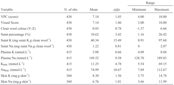 Table 1 - Overall means (±standard deviation) and range of the traits studied in Corriedale hogget fleece.