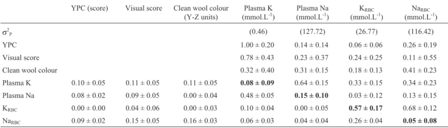 Table 3 - Estimates for genetic (above diagonal) and phenotypic (below diagonal) correlations (±standard error) between YPC, Visual score and clean wool colour and blood minerals analysed in Corriedale flock