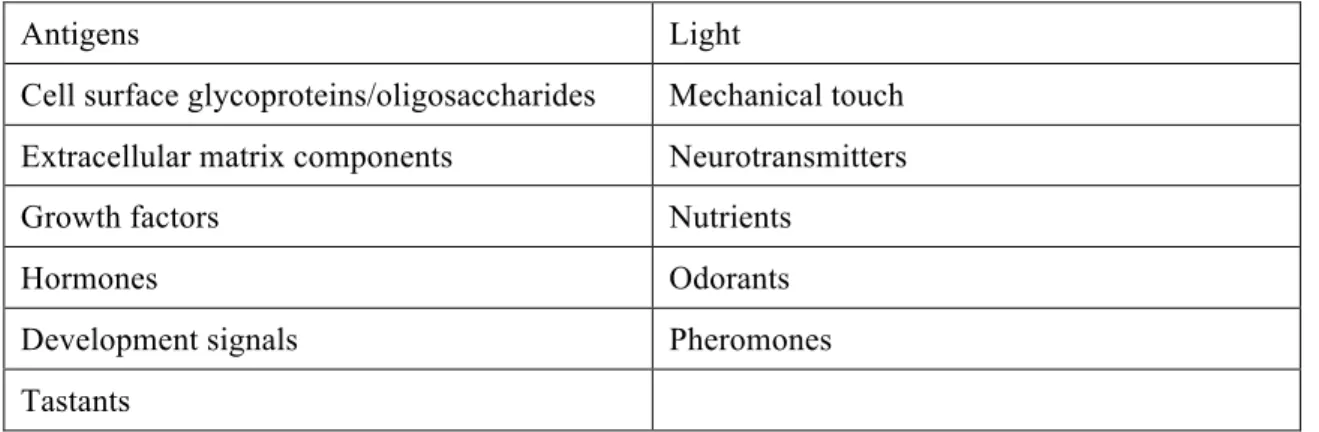 Table 1 - Some of the signals to which cells respond. Adapted from Lehninger et al., 2005 