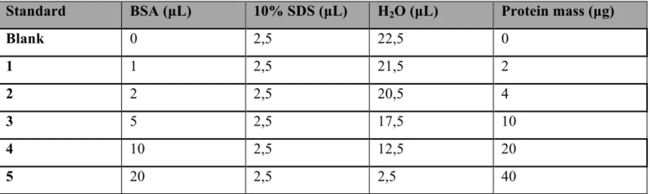 Table 3 - Standards used in the BCA protein assay method. BSA, Bovine serum albumin solution (2  mg/ml)