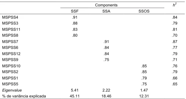 Table 1.  Principal Components Analysis of Perceived Social Support Items (N = 154) 