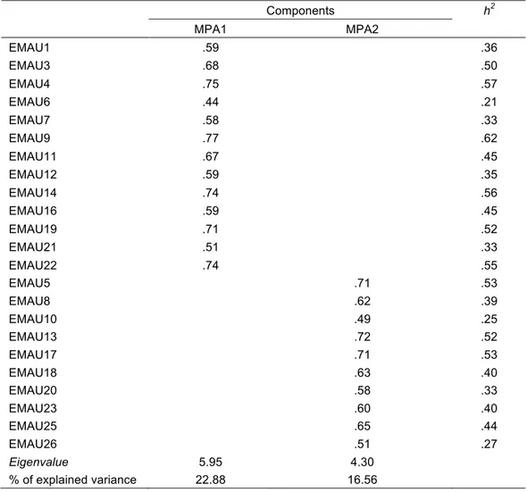 Table 2.  Principal Components Analysis of Perceived Social Support Items (N = 154) 