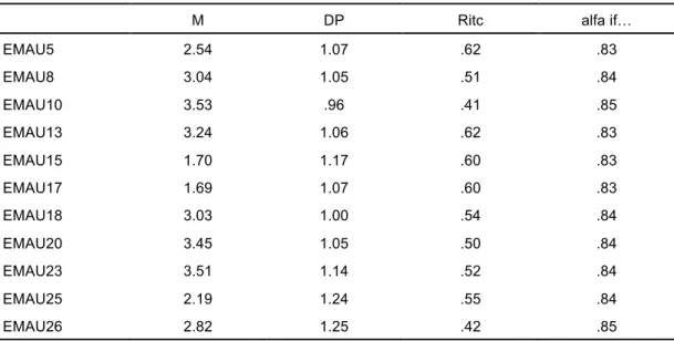 Table 7.  Analysis of the Reliability of MPA2 Items (α = .85) 
