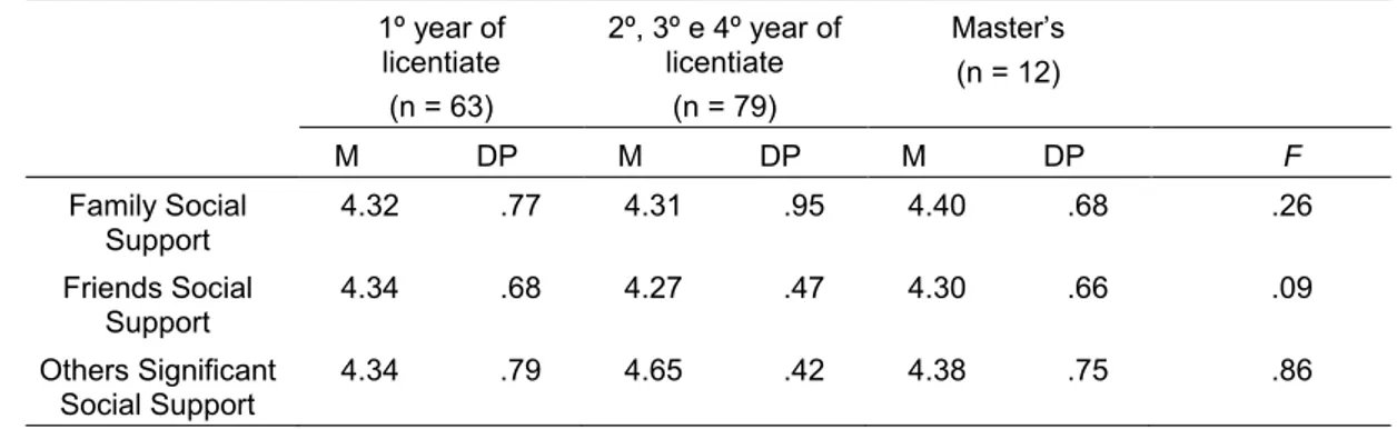 Table 8.  Variance Analysis of Social Support in the Cycle of Studies (N = 154) 