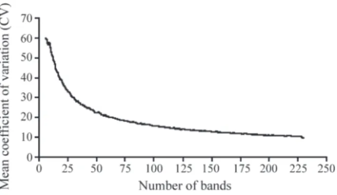 Figure 4 - Relationship between the mean coefficient of variation (CV) and sample size (number of bands)