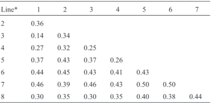 Figure 1 - Mean coefficients of variation of the genetic distances between lines, estimated by the bootstrap procedure for different marker sample sizes.