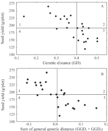 Figure 2A shows the relationship between seed yield and genetic distances (GD), while 2B shows the  relation-ship between seed yield and the sum of the general genetic distances (GGD i + GGD j )