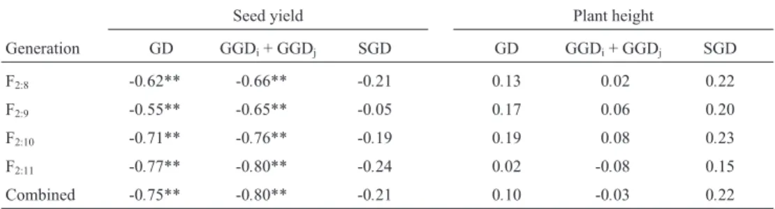 Figure 3 - Relationship between the proportion of superior progenies for seed yield as estimated in the combined analysis with (A) genetic  dis-tances (GD) and (B) the sum of general genetic disdis-tances (GGD i + GGD j ).