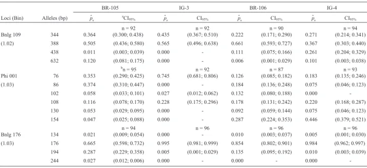 Table 1 - Allele frequency distribution ($ p u ) in two maize populations (BR-105 and BR-106) and their synthetics (IG-3 and IG-4) according to the microsatellite locus.