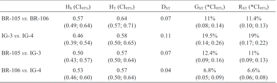 Table 4 - Mean values of gene diversity between the original populations BR-105 and BR-106 and their synthetics IG-3 and IG-4 after one cycle of RRS.