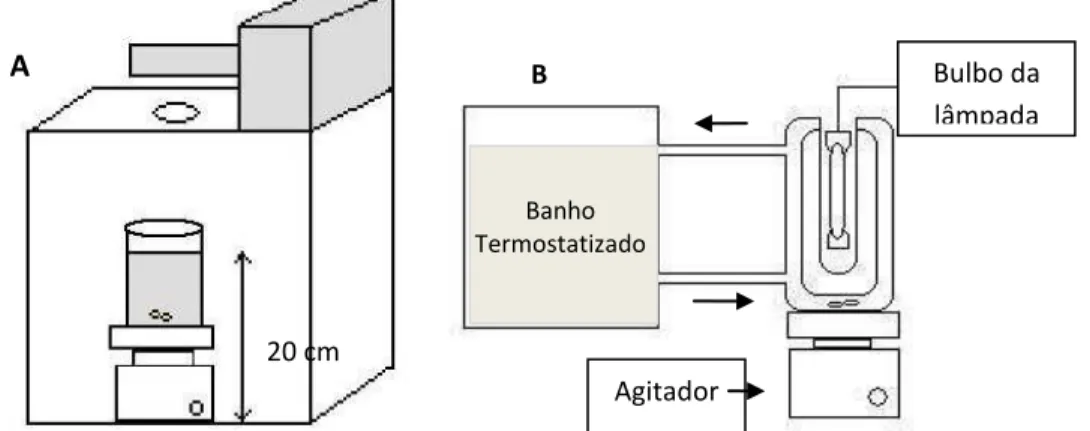 Figura 6.   Representação  esquemática  do  reator fotoquímico  utilizado  para  a  degradação  solar  da  solução 1x10 -5  mol L -1  de tartrazina: vista lateral 
