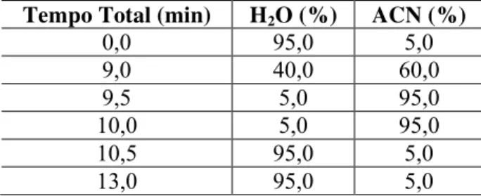 Tabela 3.   Gradiente  utilizado  para  a  eluição  do  corante  RG-19  e  da  amostra  extraída  pelo  suor  sintético