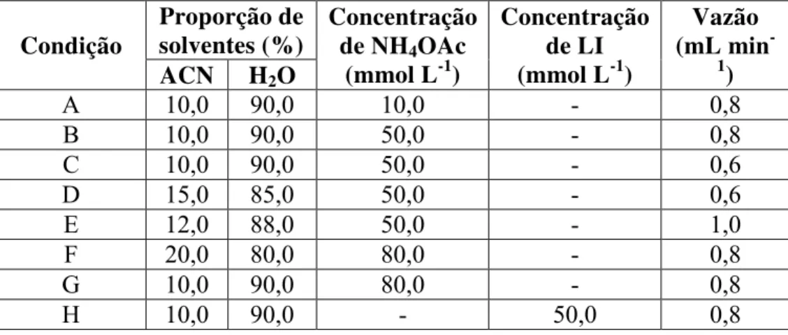 Figura 11.   (I)  Cromatogramas  obtidos  em  =623  nm  para  a  otimização  das  condições  cromatográficas, utilizando FM: ACN/H 2 O nas proporções (A) 10:90+10 mmol L -1  NH 4 Ac e vazão  0,8  mL  min -1 ,  (B)  10:90+50  mmol  L -1   NH 4 OAc  e  vazã