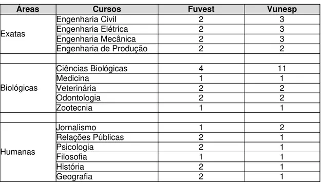 Tabela 4 – Cursos analisados 