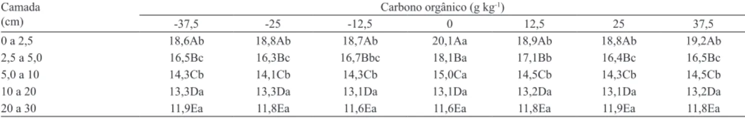 Tabela 4. Distribuição vertical e horizontal dos teores médios de carbono orgânico no solo, perpendicularmente à linha de  plantio, até 37,5 cm em direção à entrelinha, após oito anos de cultivo, no sistema plantio direto, independentemente dos  tratamento