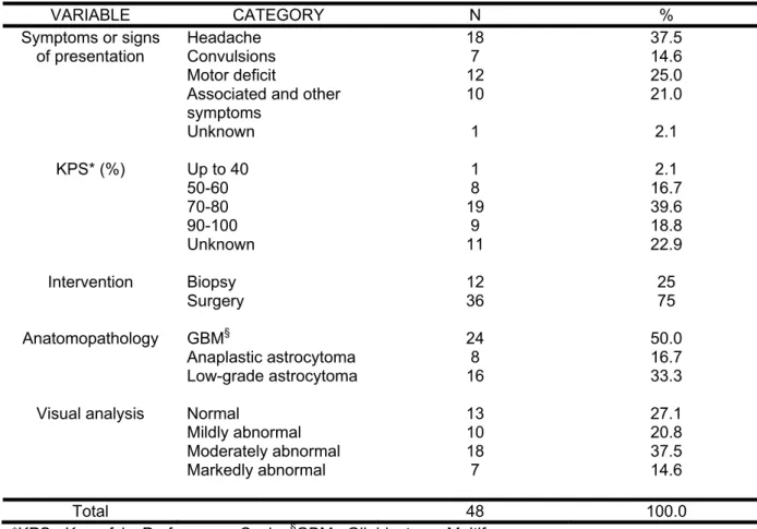 Table 1. Description of the clinical, surgical and anatomopathological data and visual analysis  of the SPECT-MIBI results