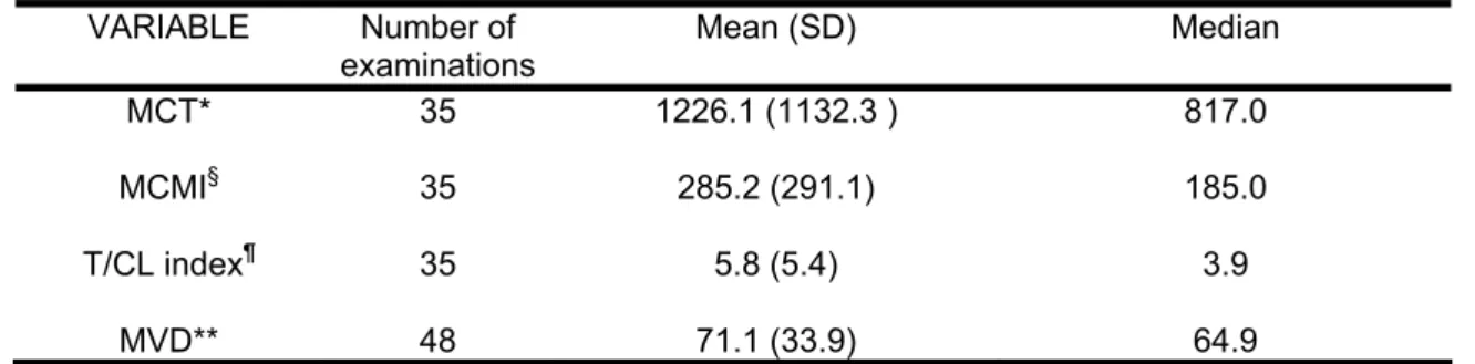 Table 2. Description of mean count parameters and MVD  VARIABLE Number  of 