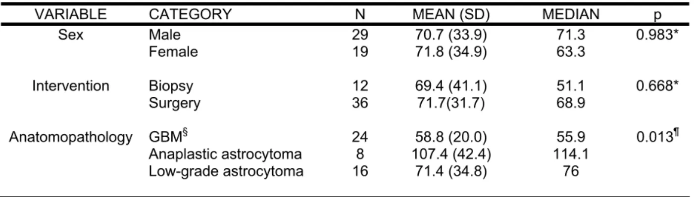 Table 3. Difference in mean MVD between the categories 