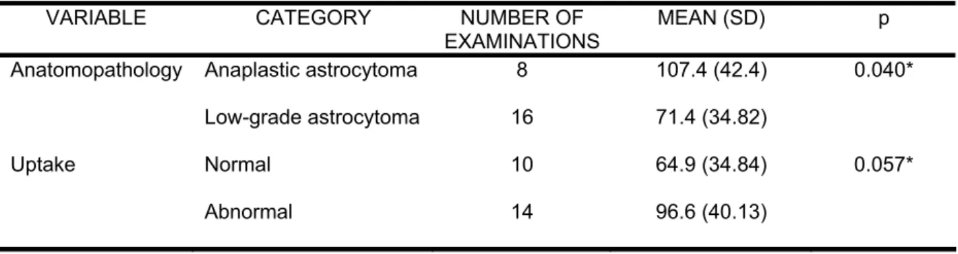 Table 4. Difference in mean MVD between anaplastic astrocytomas and low-grade  astrocytomas, and between examinations with normal and abnormal uptake