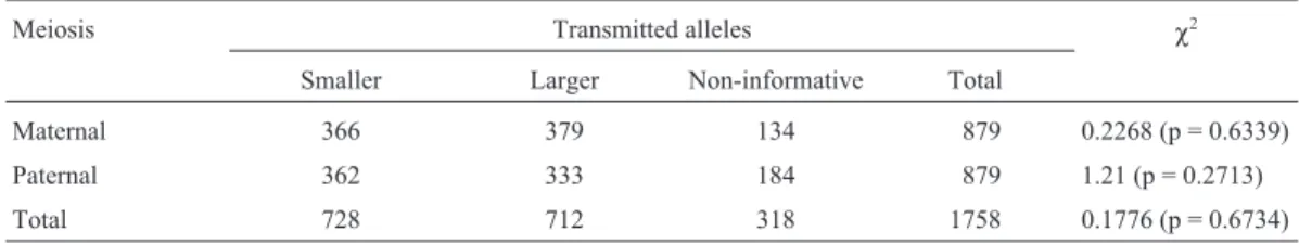 Table 2 - Transmission of larger and smaller MJD alleles by normal individuals.