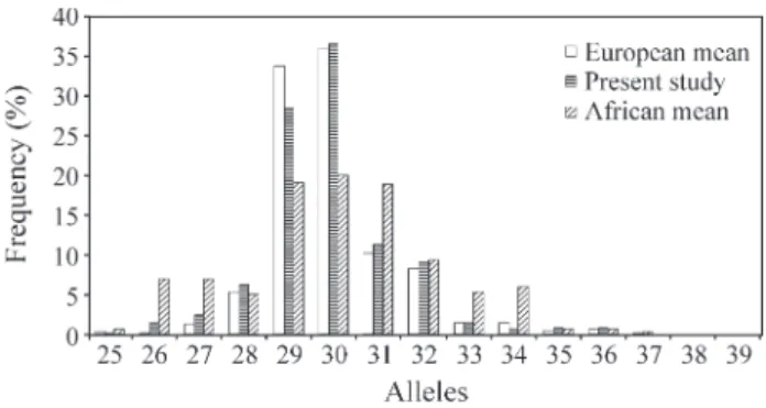Figure 1 - Allele frequencies of the SCA1 locus in three population sam- sam-ples. The European and African means were calculated from Watkins et al