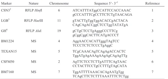 Table 1 - Description of molecular markers analyzed.