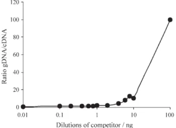 Figure 9 - Plotted gDNA/cDNA ratio after amplification, versus competi- competi-tor dilutions added to mixture (0.8 ng, 0.6 ng, 0.4 ng, 0.2 ng, 0.1 ng, 0.01 ng, 0.005 ng, and 0.001 ng), and regression equation.