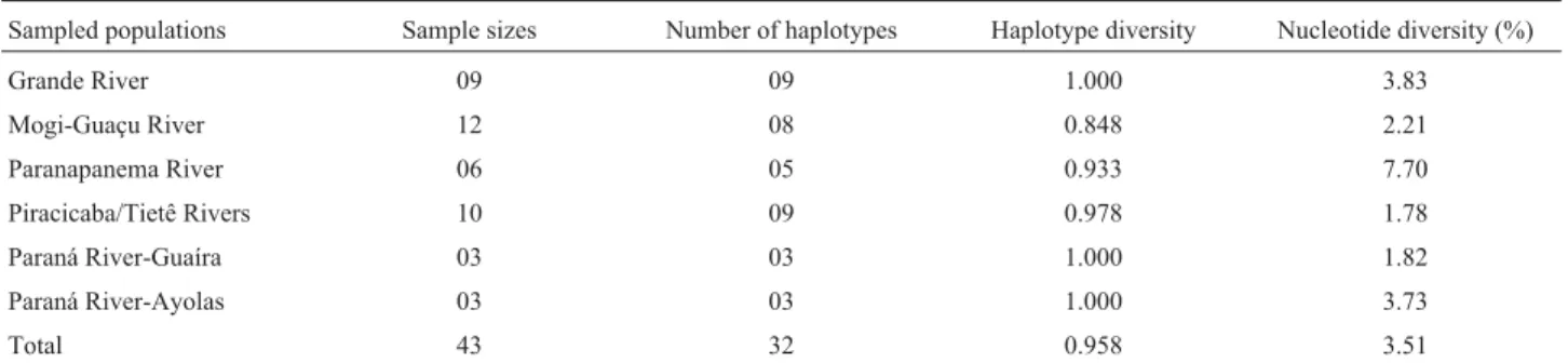 Table 3 - Sample sizes, number of D-loop mtDNA haplotypes, haplotype diversity, and nucleotide diversity, obtained for the sampled populations of Leporinus elongatus.