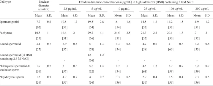 Table 1 - Nucleoid diameters (in micrometers) at different Ethidium bromide concentrations [Number of nucleoids].