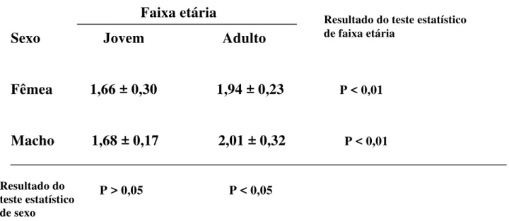 Tabela 03  -  Média e desvio padrão do peso dos animais (kg) segundo o  sexo e a faixa etária