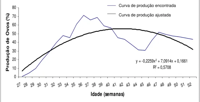 Gráfico 2.  Produção de ovos das aves estudadas, em porcentagem. 