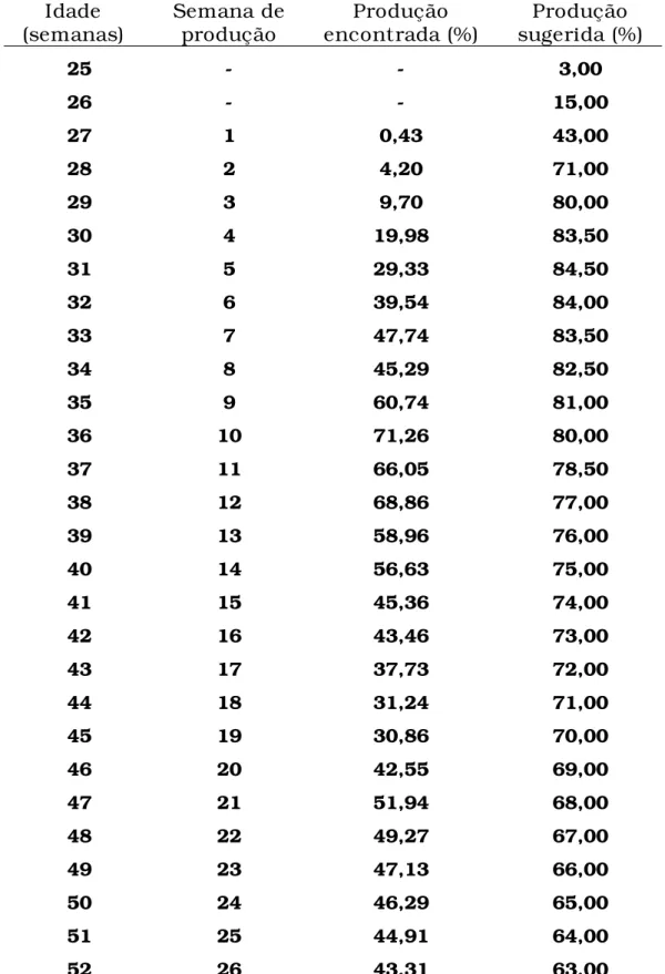 Tabela 3 . Produção semanal de ovos das aves do estudo e produção  sugerida pelo manual da linhagem