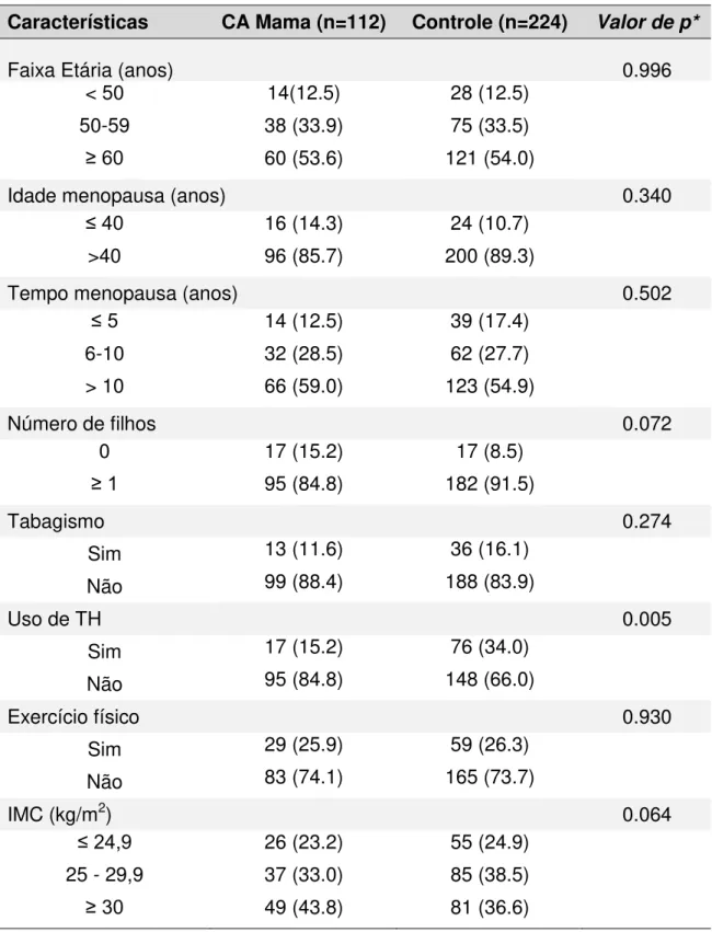 Tabela 2. Comparação dos fatores associados à baixa densidade mineral  óssea entre mulheres na pós-menopausa tratadas de câncer de mama e  mulheres na pós-menopausa (controle)