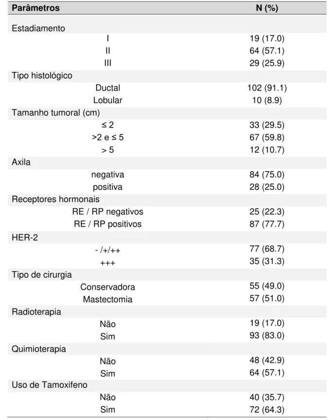 Tabela 4. Características tumorais e tratamentos oncológicos das 112 mulheres  tratadas de câncer de mama