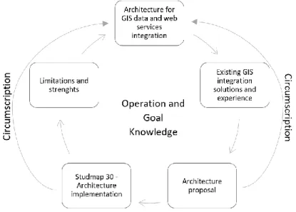 Figure 4. Design-science research framework implementation 