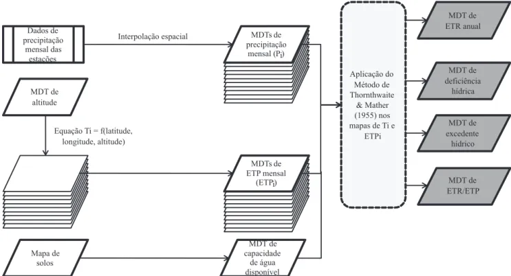 Figura 2. Fluxograma de etapas necessárias à aplicação do método proposto, para espacialização dos elementos do balanço  hídrico pelo programa MATLAB (MathWorks, 2010)